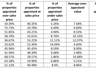 Only 40% of homes sold include an accurate appraisal